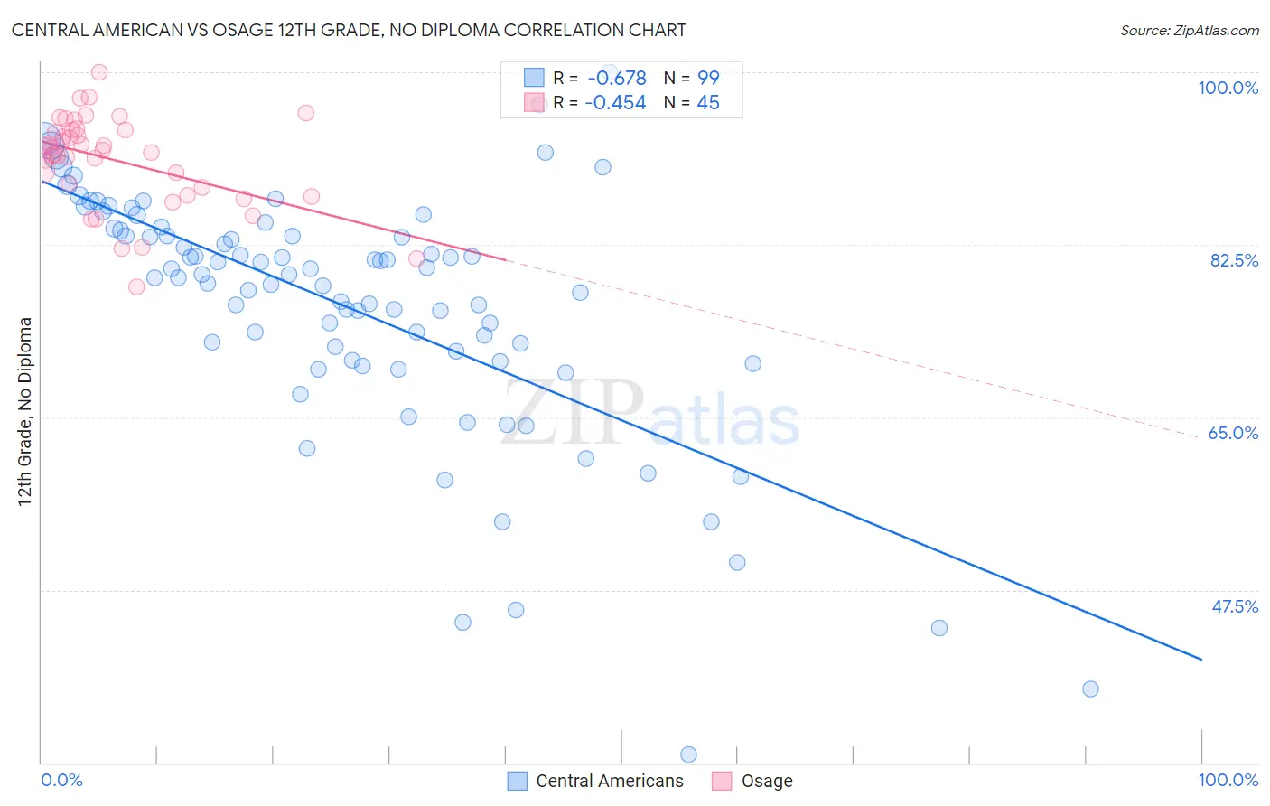 Central American vs Osage 12th Grade, No Diploma