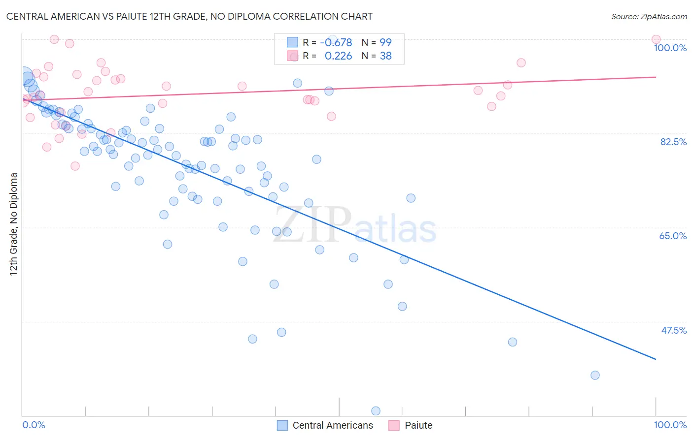 Central American vs Paiute 12th Grade, No Diploma