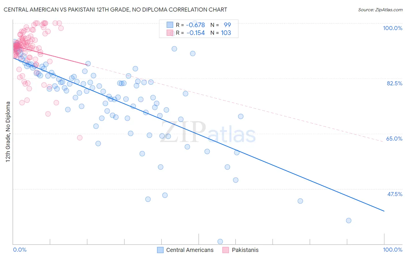 Central American vs Pakistani 12th Grade, No Diploma
