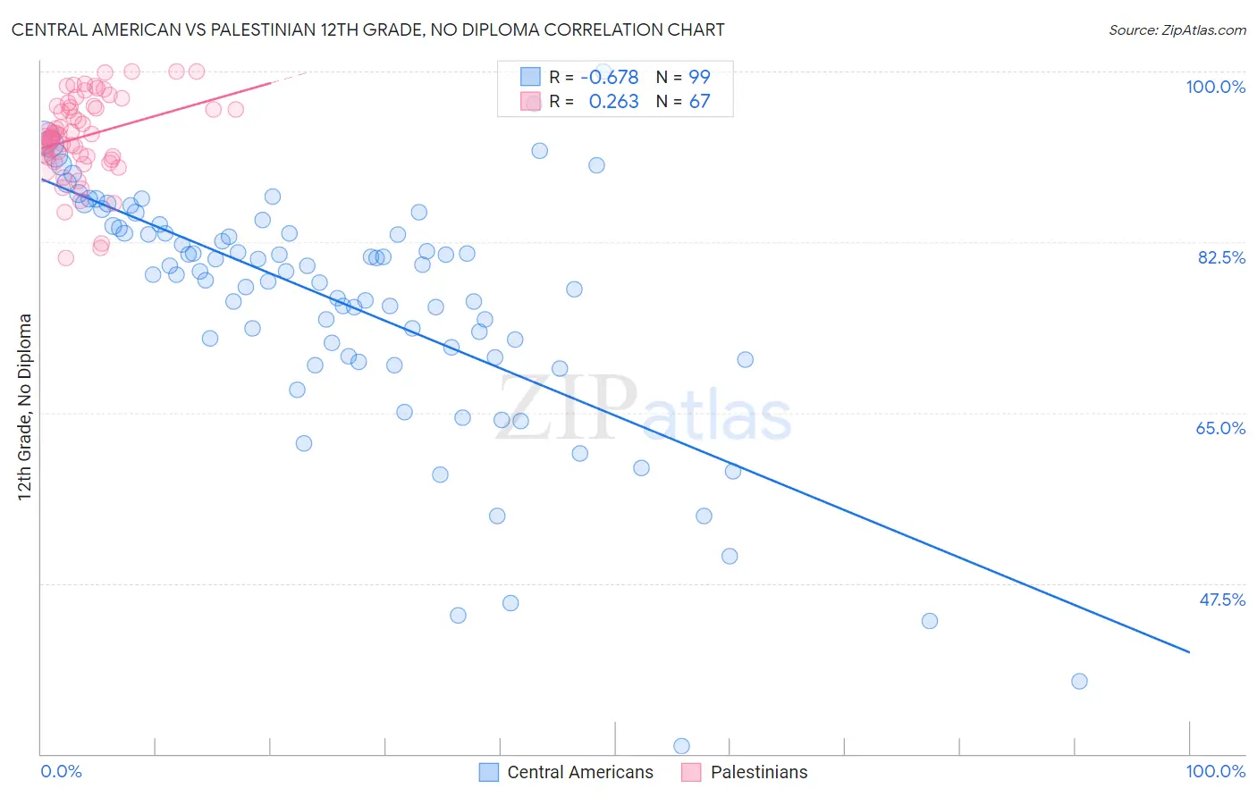 Central American vs Palestinian 12th Grade, No Diploma