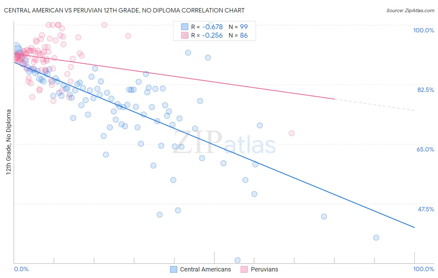 Central American vs Peruvian 12th Grade, No Diploma