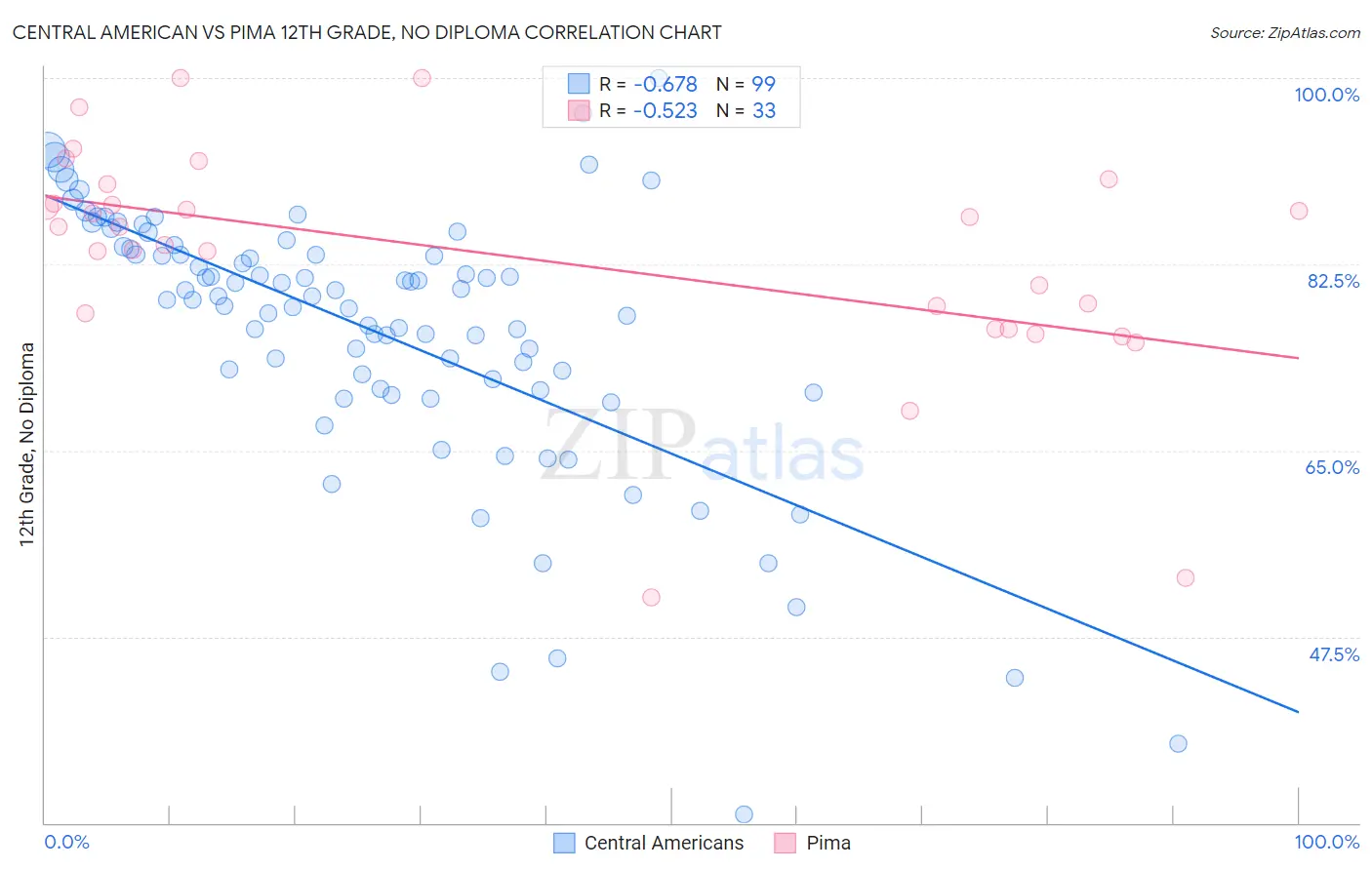 Central American vs Pima 12th Grade, No Diploma