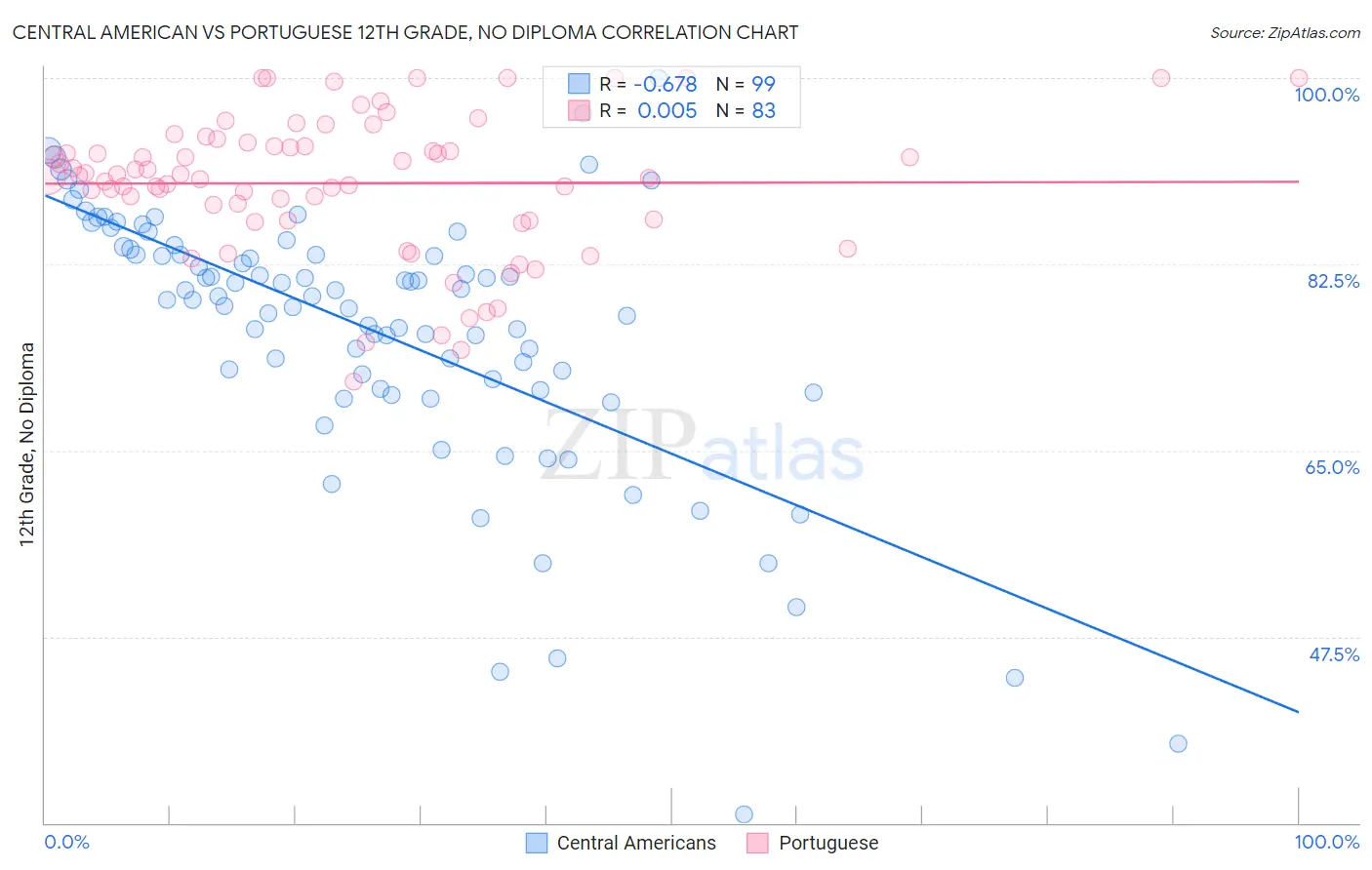 Central American vs Portuguese 12th Grade, No Diploma