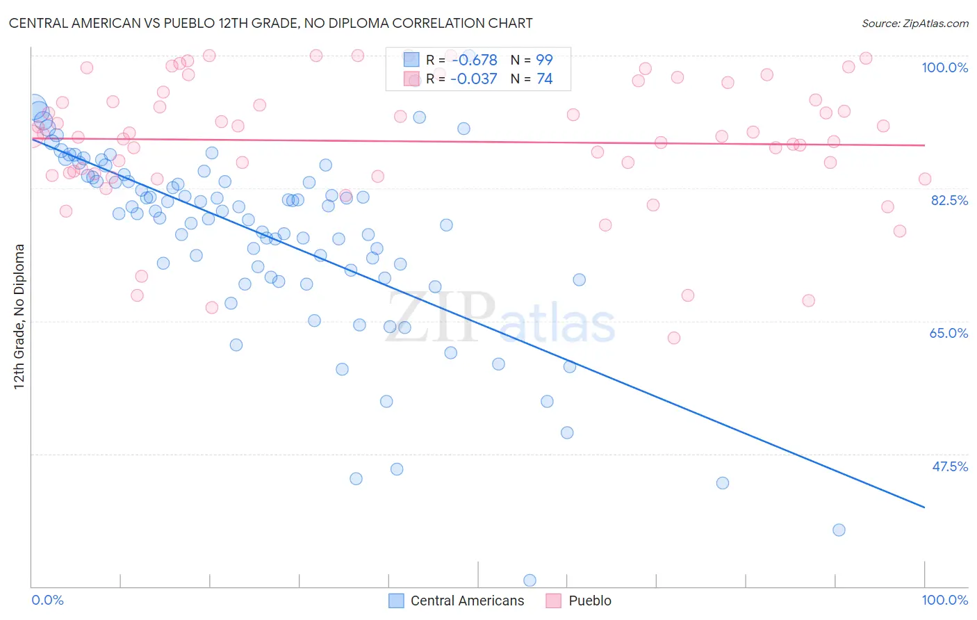 Central American vs Pueblo 12th Grade, No Diploma