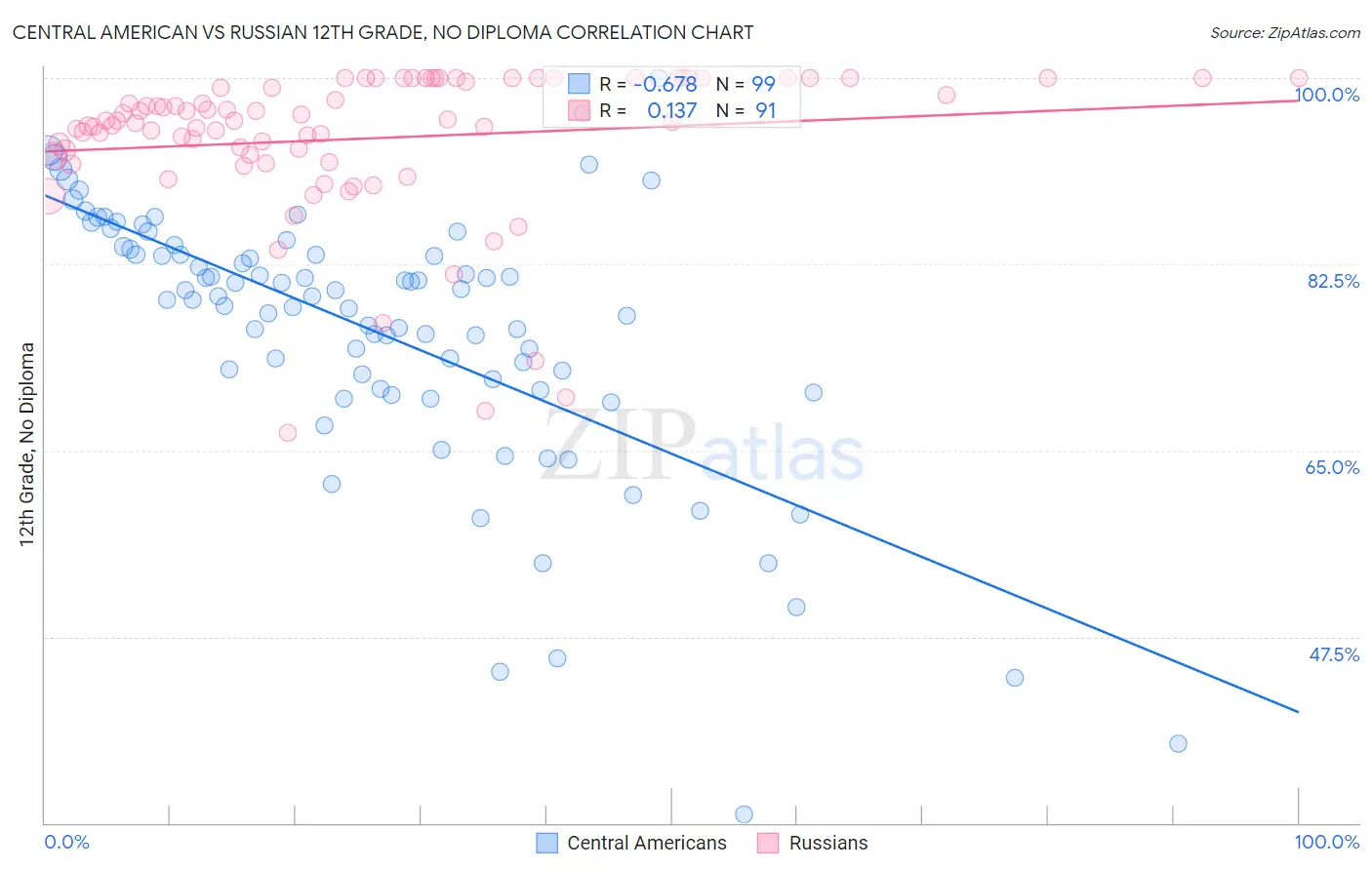 Central American vs Russian 12th Grade, No Diploma