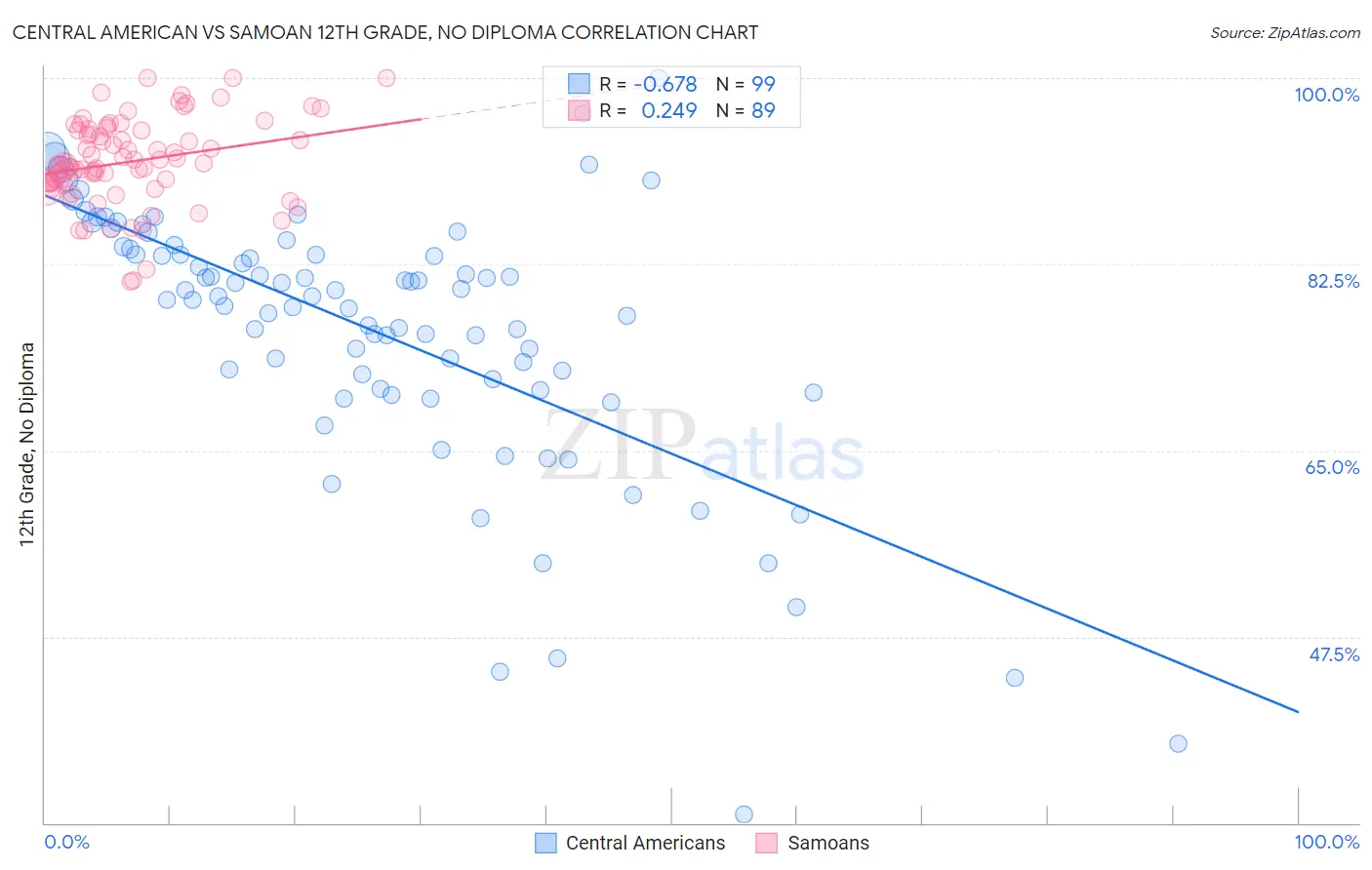 Central American vs Samoan 12th Grade, No Diploma