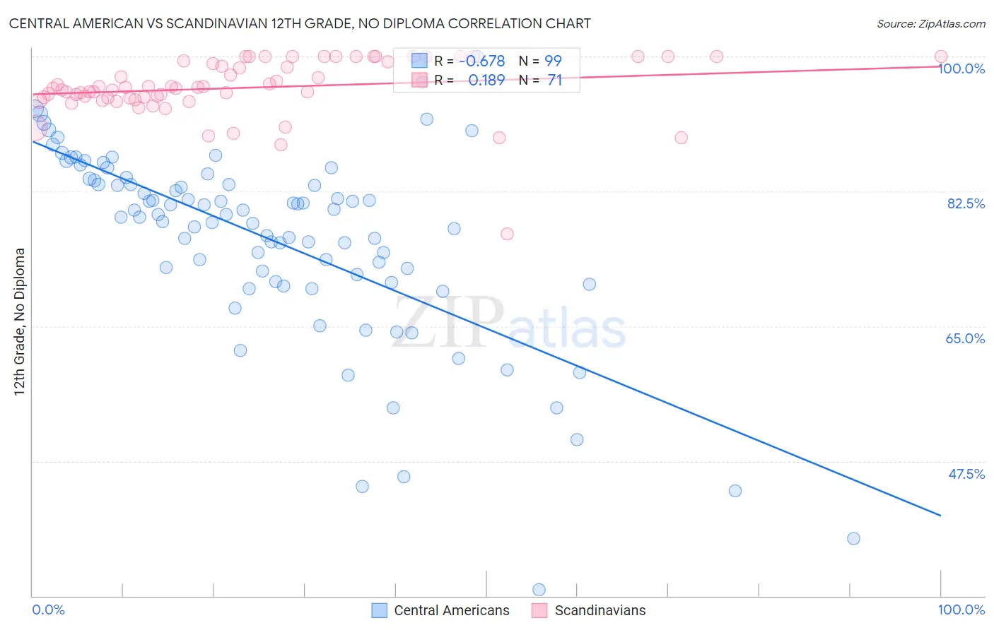 Central American vs Scandinavian 12th Grade, No Diploma