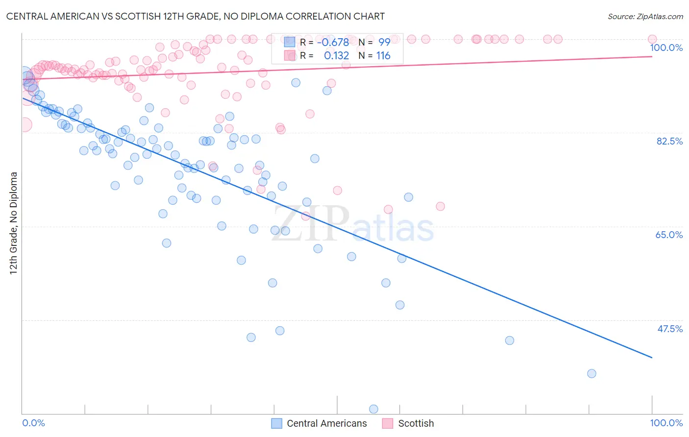 Central American vs Scottish 12th Grade, No Diploma