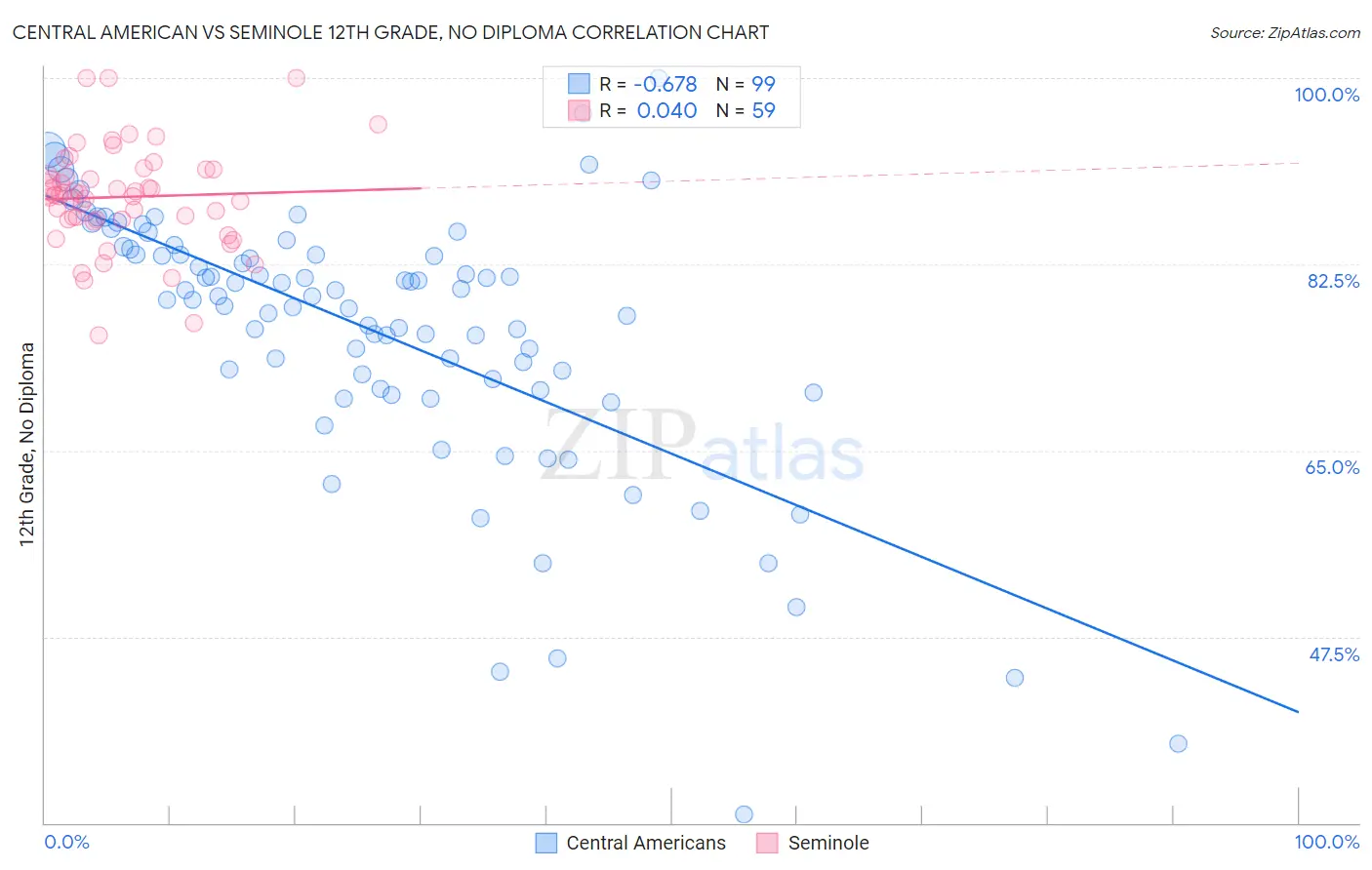 Central American vs Seminole 12th Grade, No Diploma