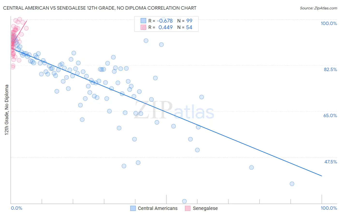 Central American vs Senegalese 12th Grade, No Diploma