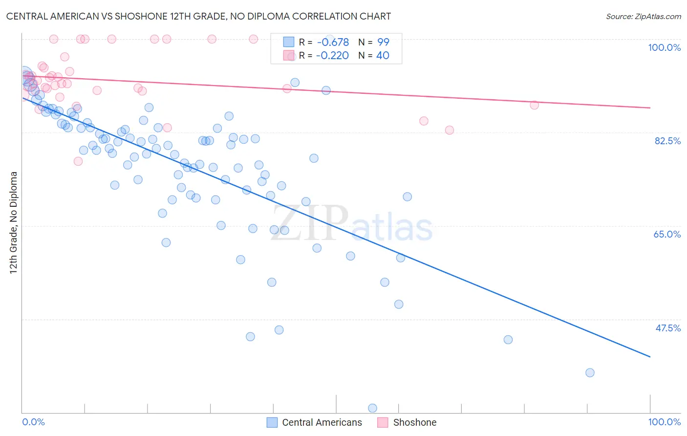 Central American vs Shoshone 12th Grade, No Diploma