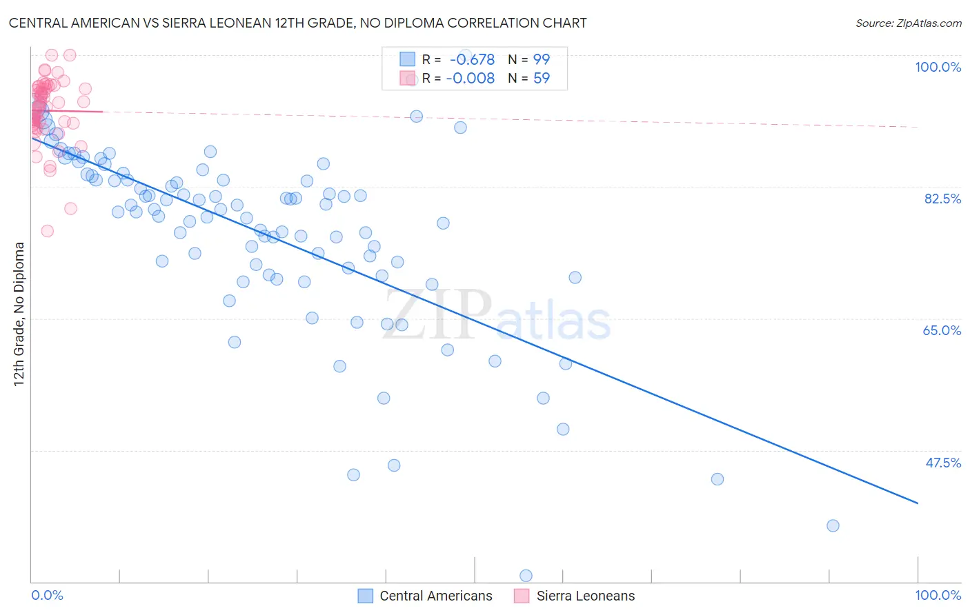 Central American vs Sierra Leonean 12th Grade, No Diploma