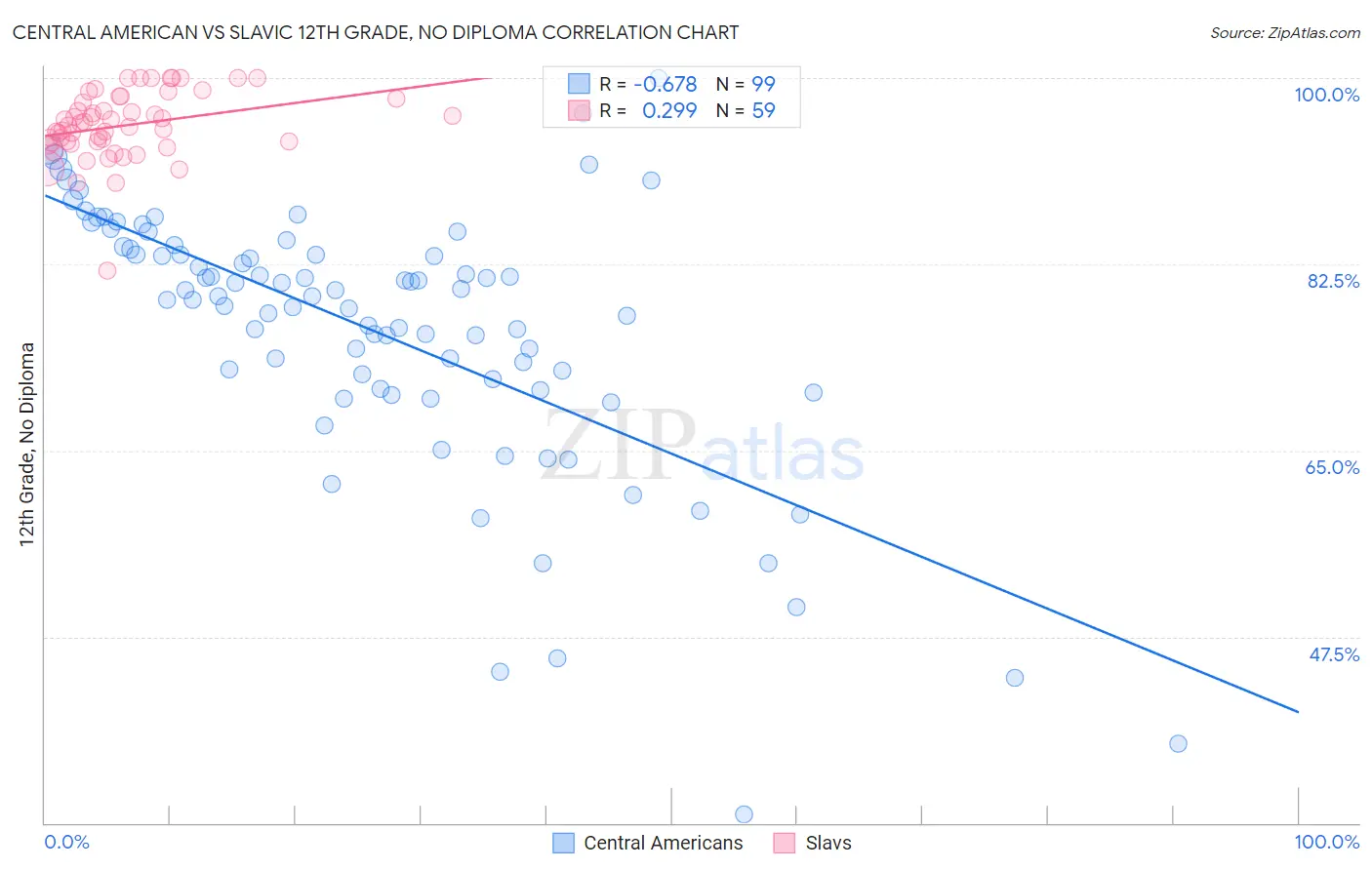Central American vs Slavic 12th Grade, No Diploma