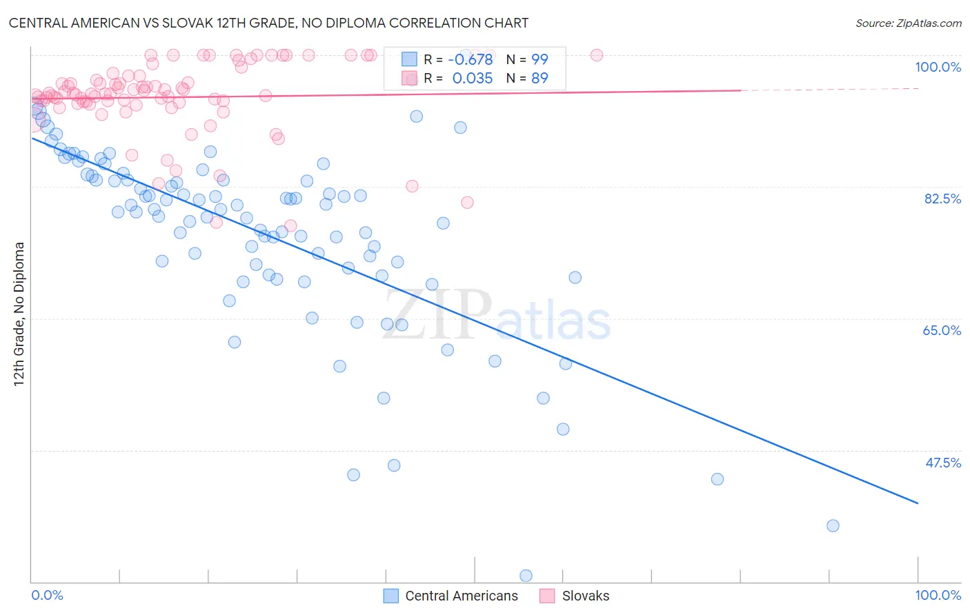 Central American vs Slovak 12th Grade, No Diploma