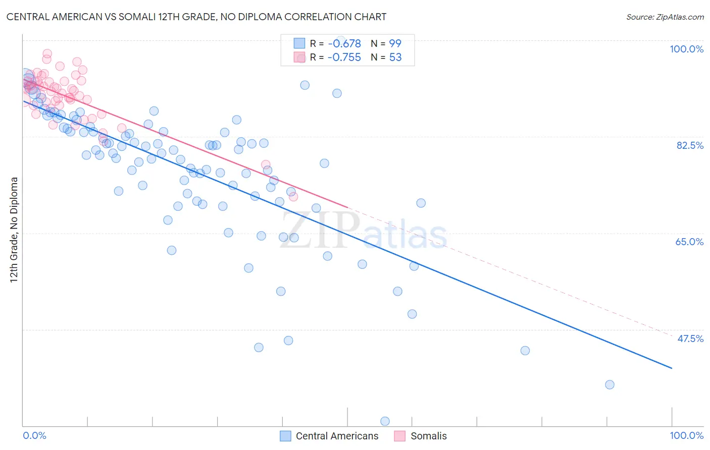 Central American vs Somali 12th Grade, No Diploma
