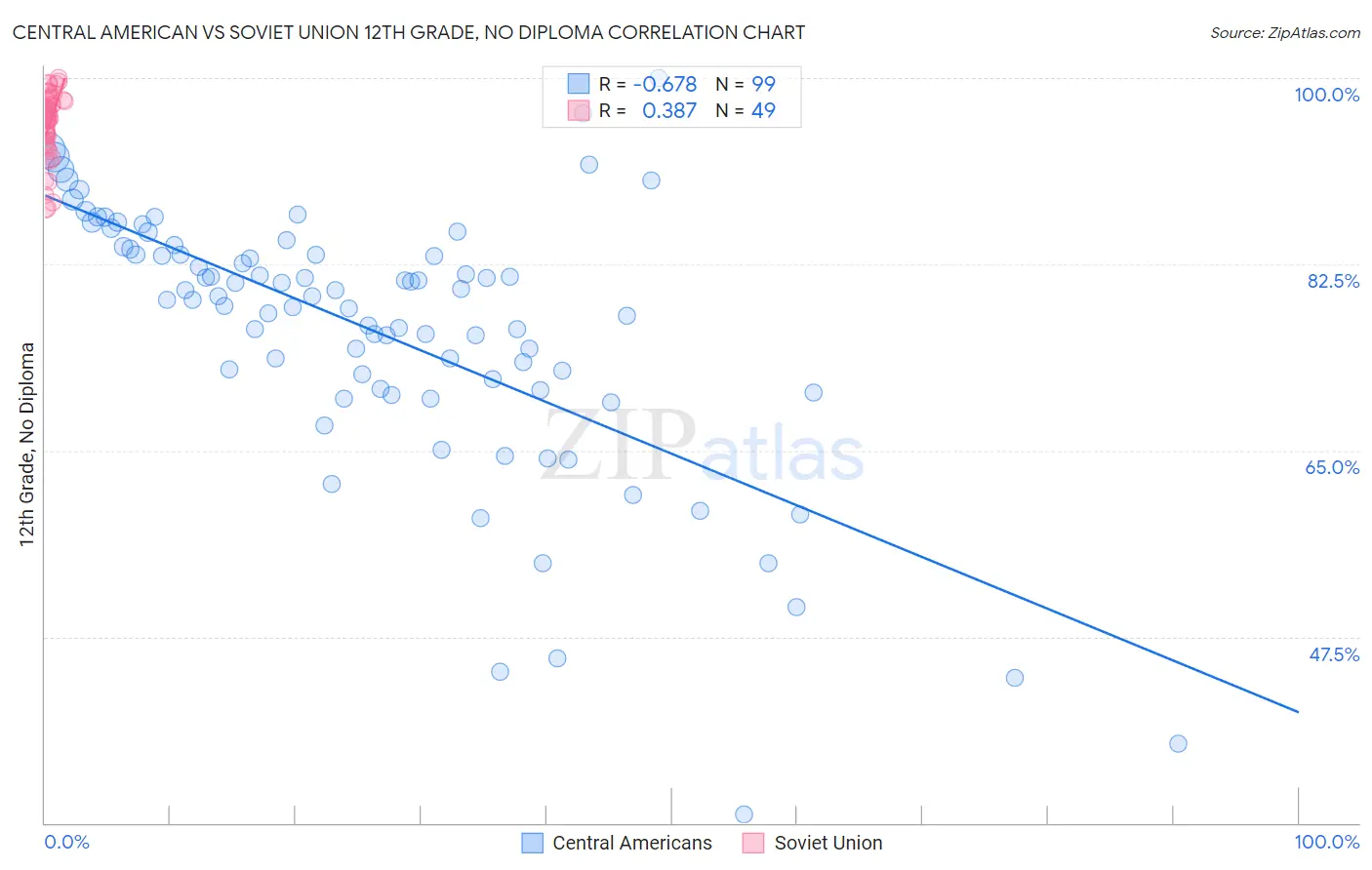 Central American vs Soviet Union 12th Grade, No Diploma