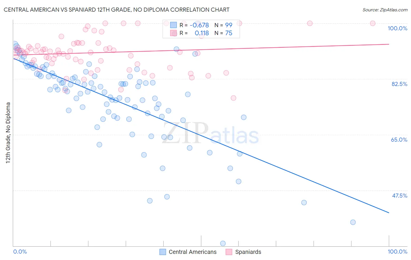 Central American vs Spaniard 12th Grade, No Diploma