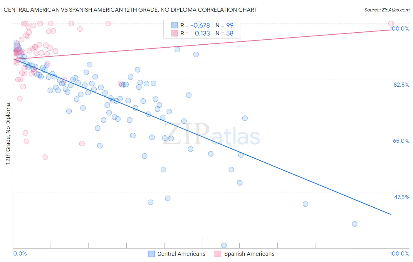 Central American vs Spanish American 12th Grade, No Diploma