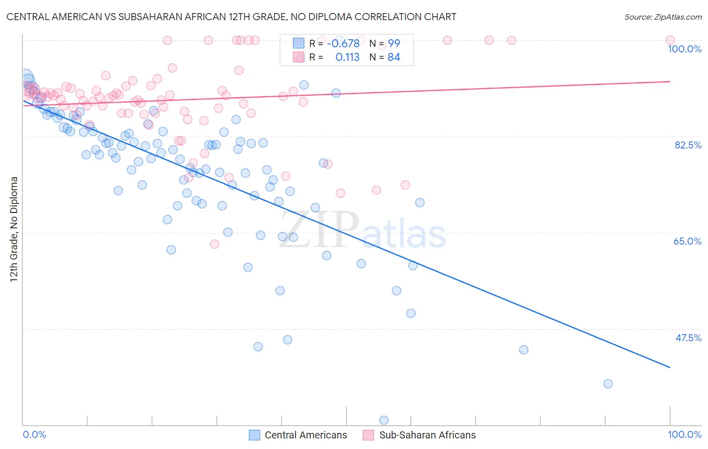 Central American vs Subsaharan African 12th Grade, No Diploma