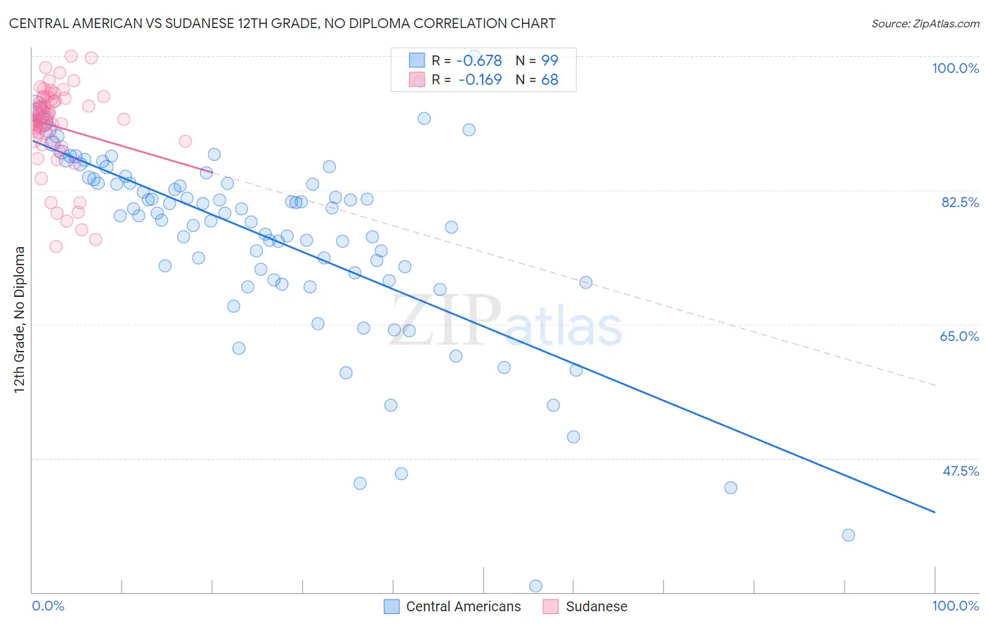 Central American vs Sudanese 12th Grade, No Diploma