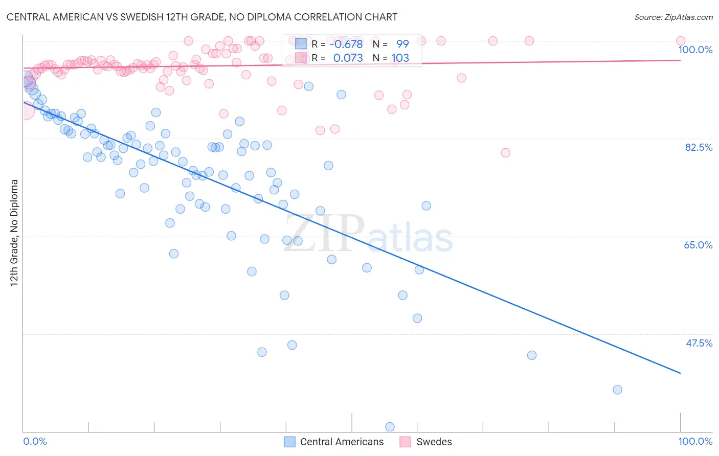 Central American vs Swedish 12th Grade, No Diploma