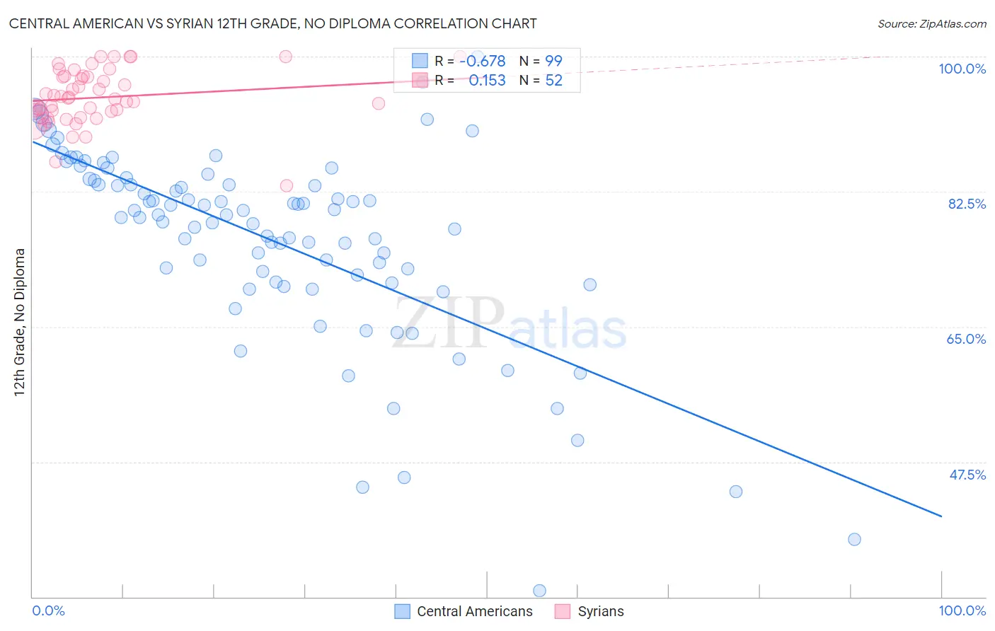 Central American vs Syrian 12th Grade, No Diploma