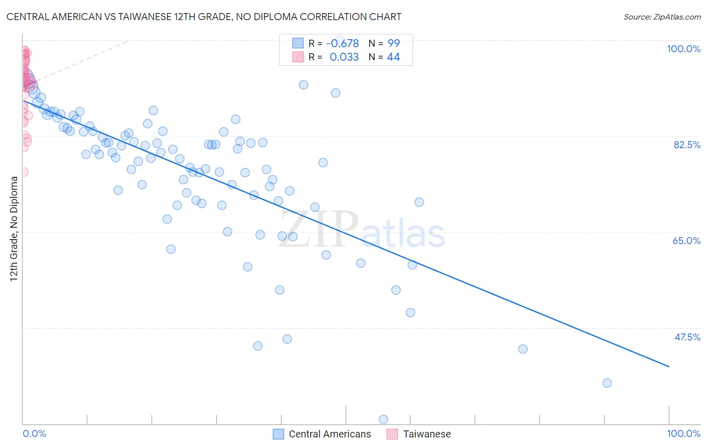 Central American vs Taiwanese 12th Grade, No Diploma