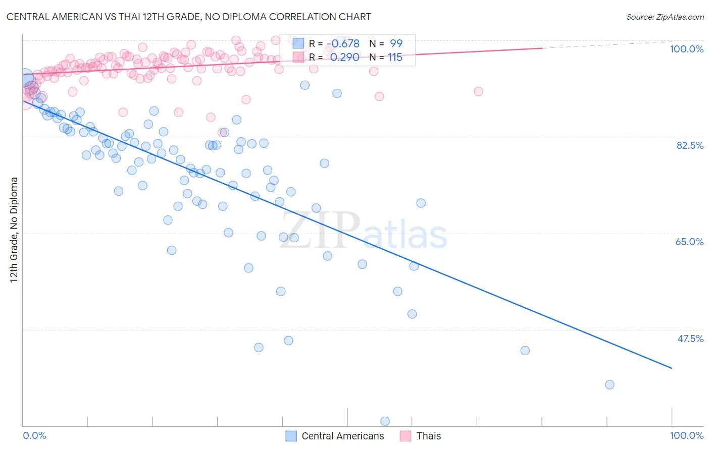 Central American vs Thai 12th Grade, No Diploma