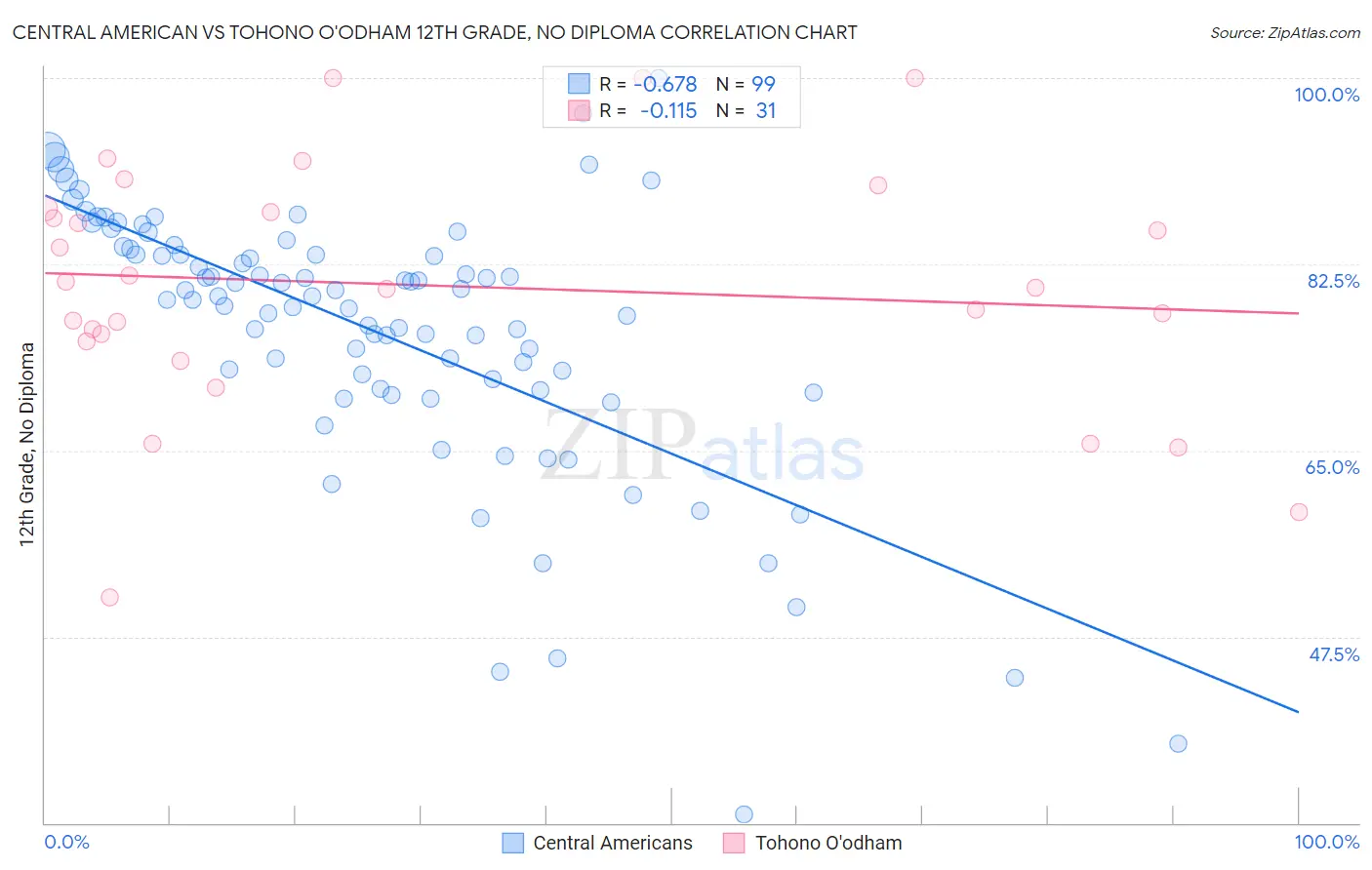 Central American vs Tohono O'odham 12th Grade, No Diploma