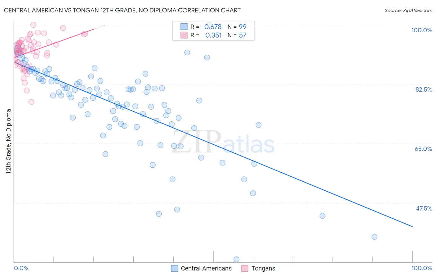 Central American vs Tongan 12th Grade, No Diploma