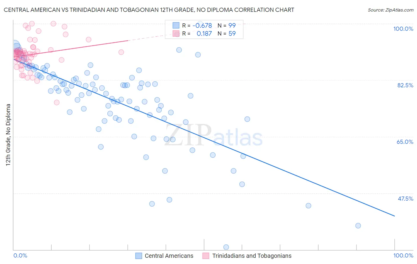 Central American vs Trinidadian and Tobagonian 12th Grade, No Diploma