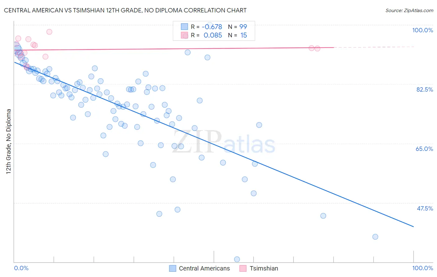 Central American vs Tsimshian 12th Grade, No Diploma