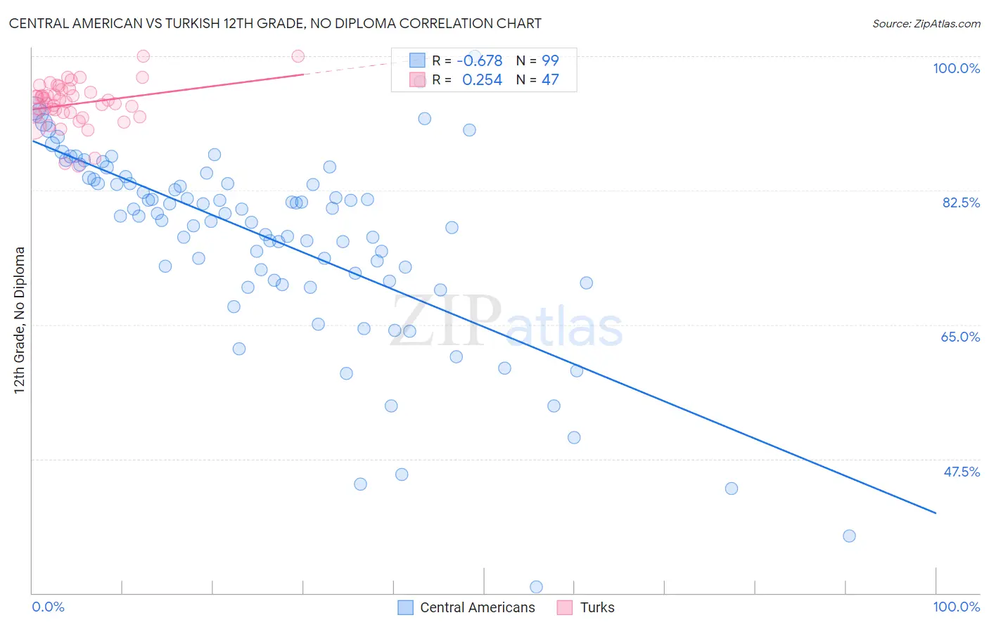 Central American vs Turkish 12th Grade, No Diploma