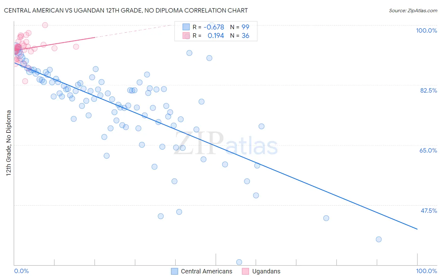 Central American vs Ugandan 12th Grade, No Diploma