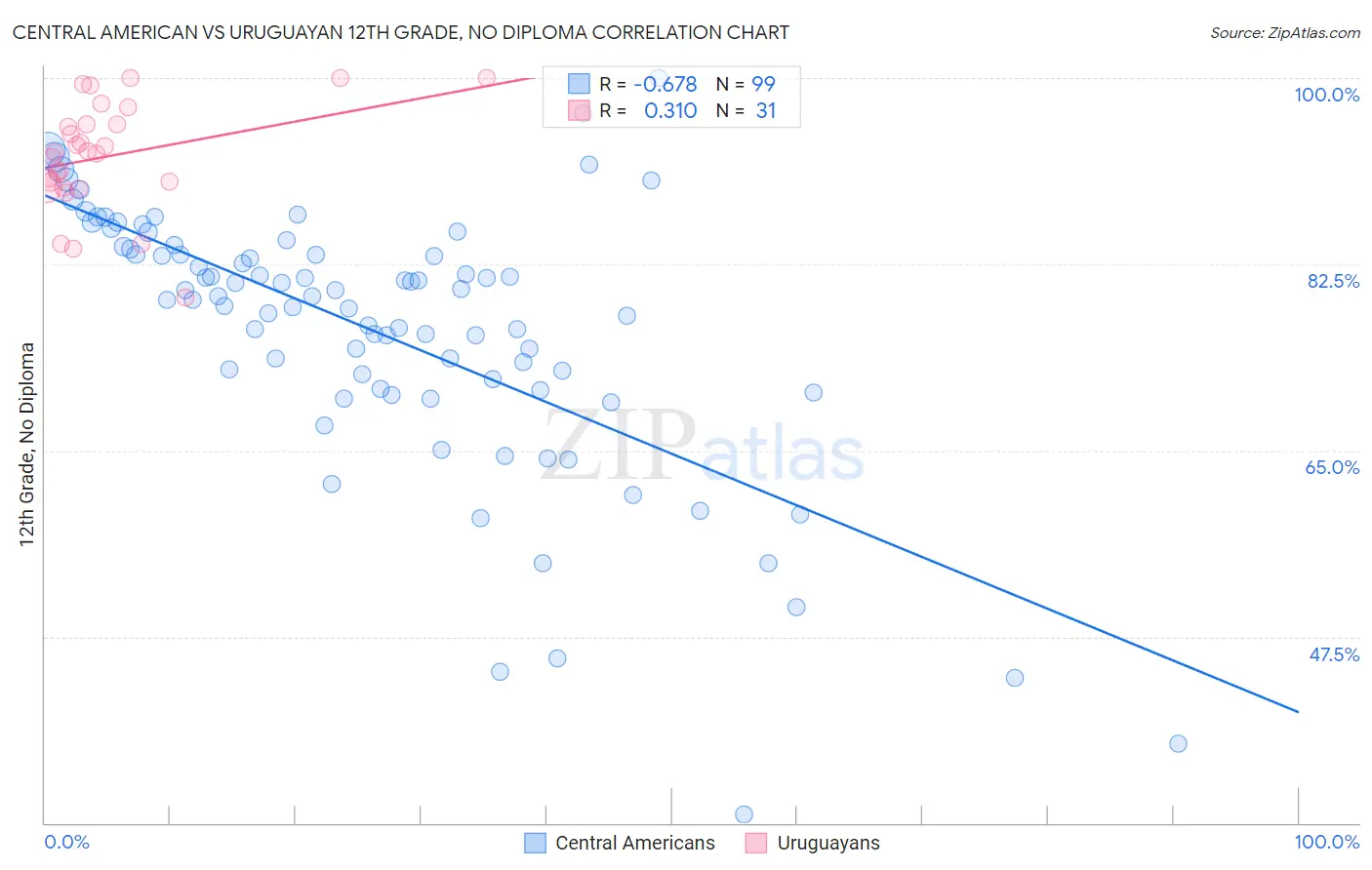 Central American vs Uruguayan 12th Grade, No Diploma