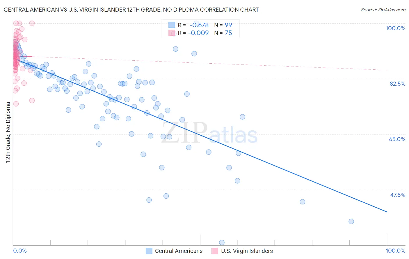 Central American vs U.S. Virgin Islander 12th Grade, No Diploma