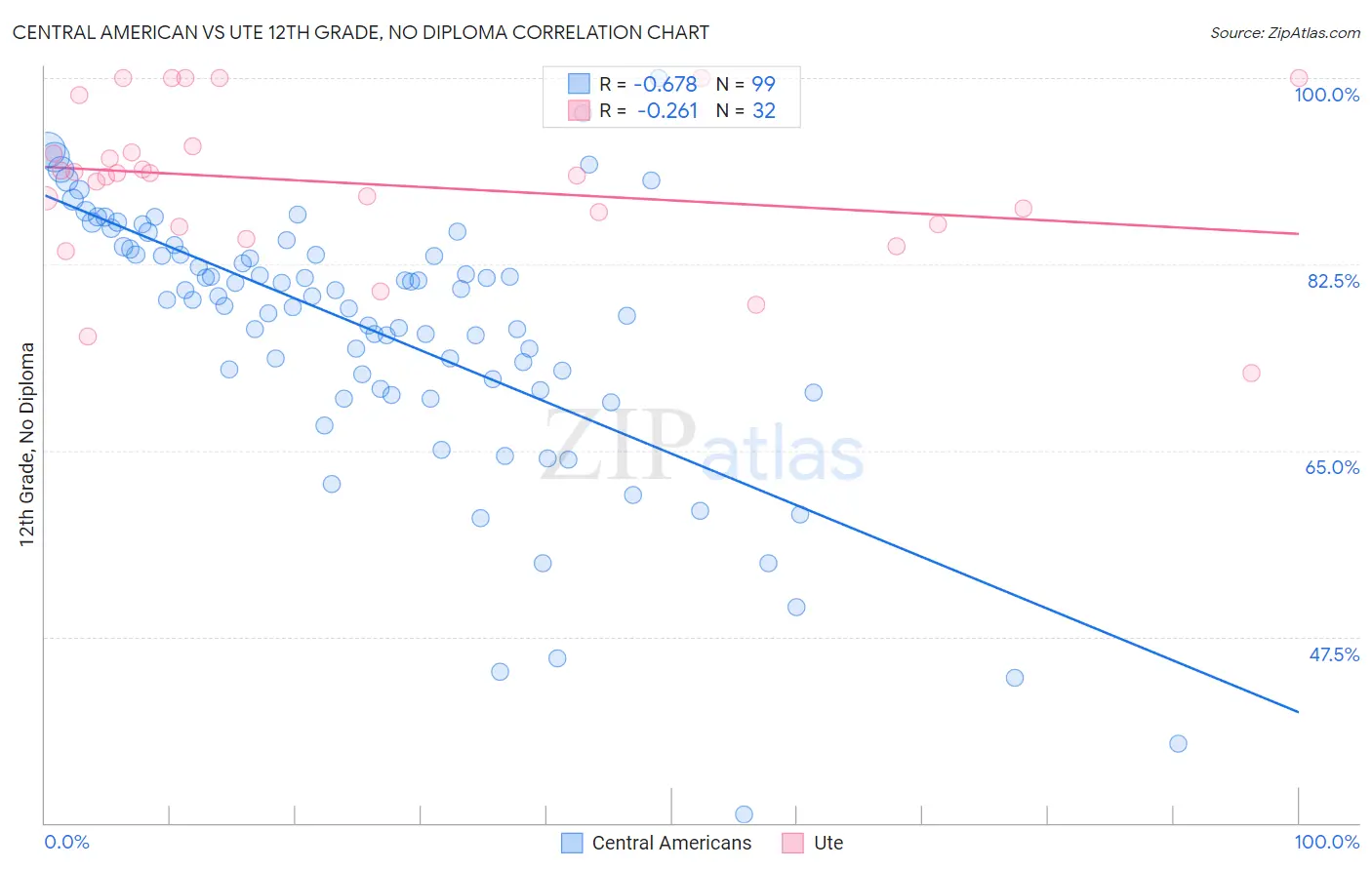 Central American vs Ute 12th Grade, No Diploma