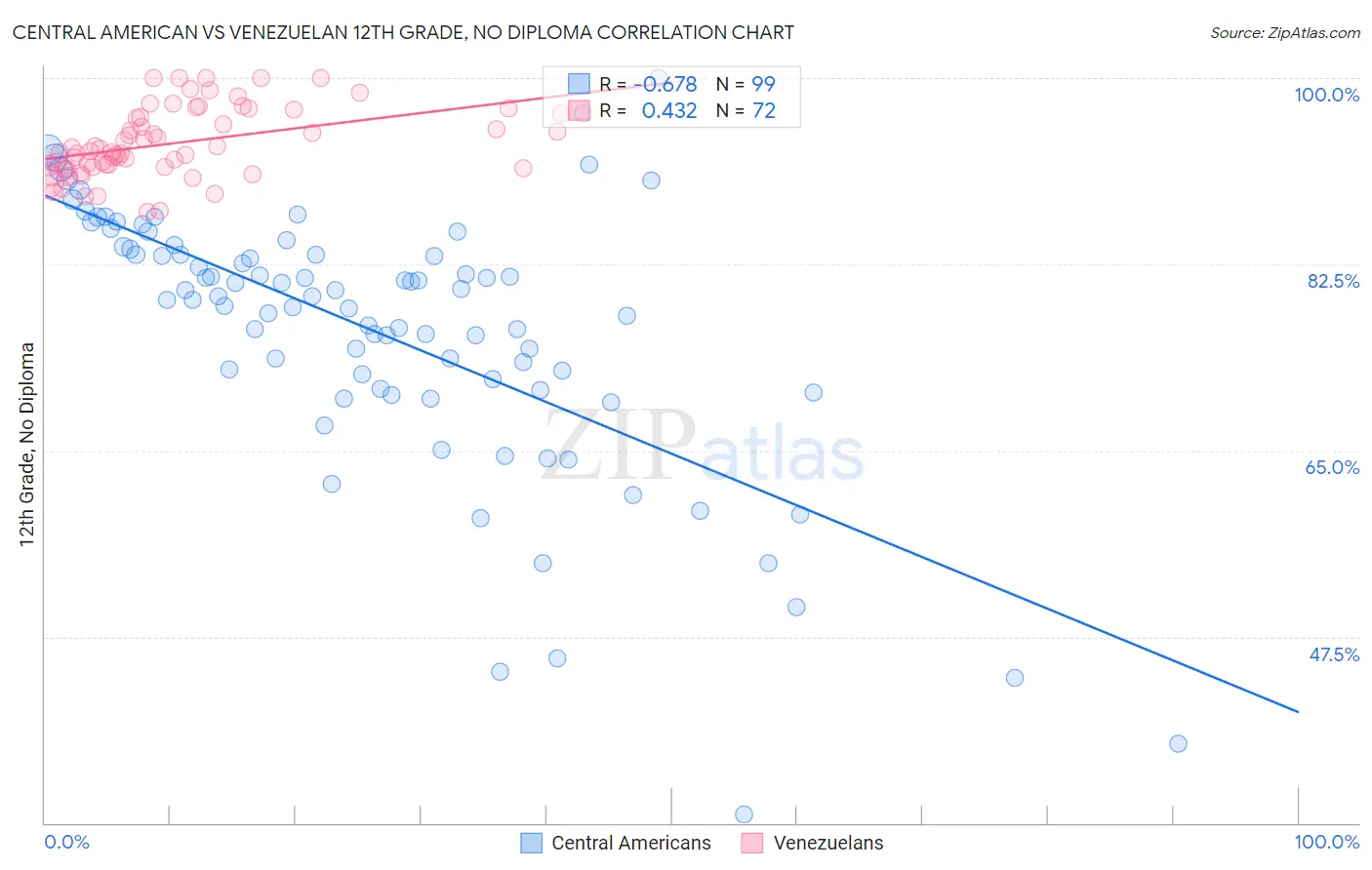 Central American vs Venezuelan 12th Grade, No Diploma