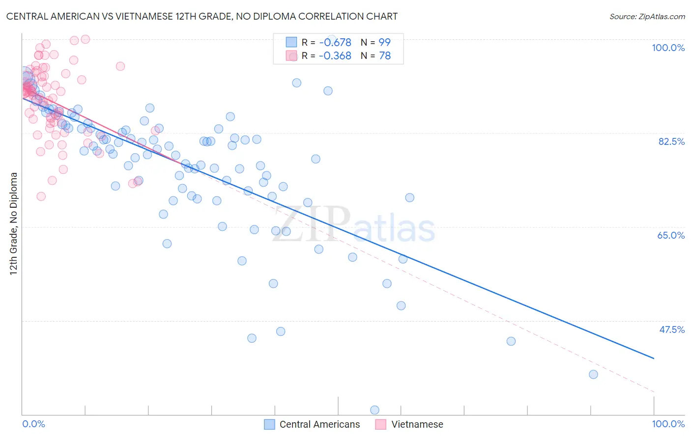 Central American vs Vietnamese 12th Grade, No Diploma