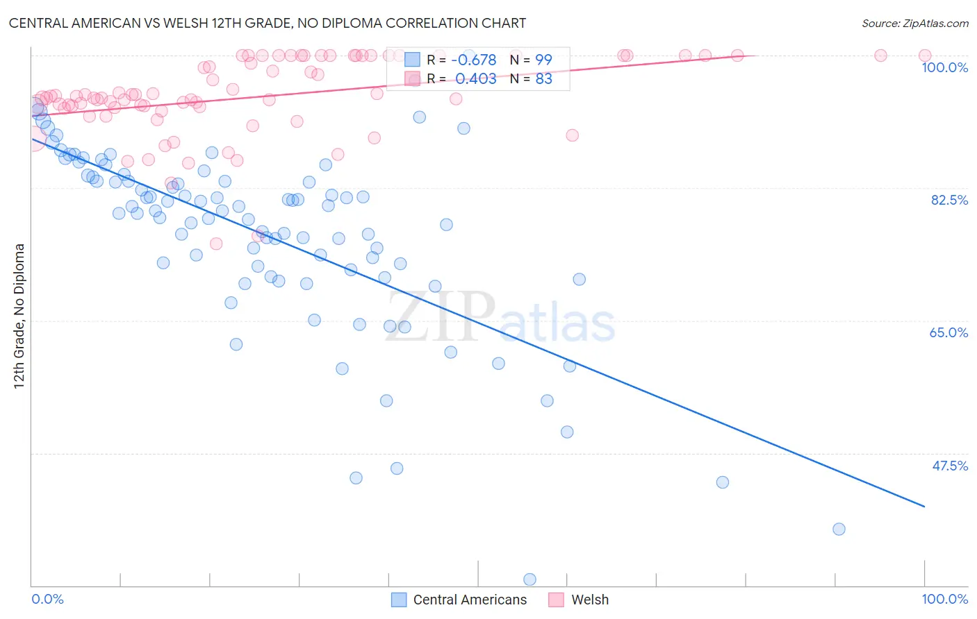 Central American vs Welsh 12th Grade, No Diploma