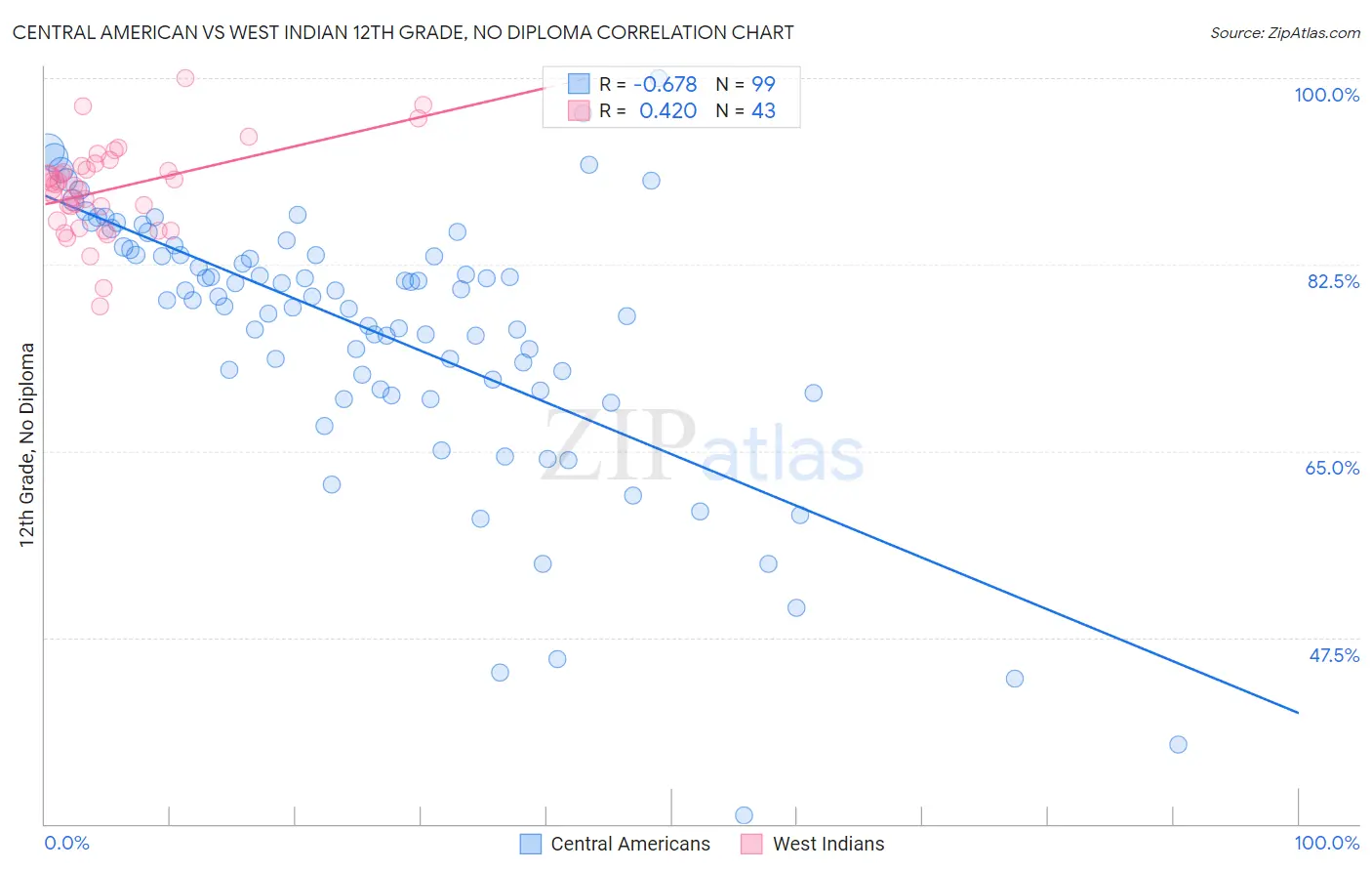 Central American vs West Indian 12th Grade, No Diploma