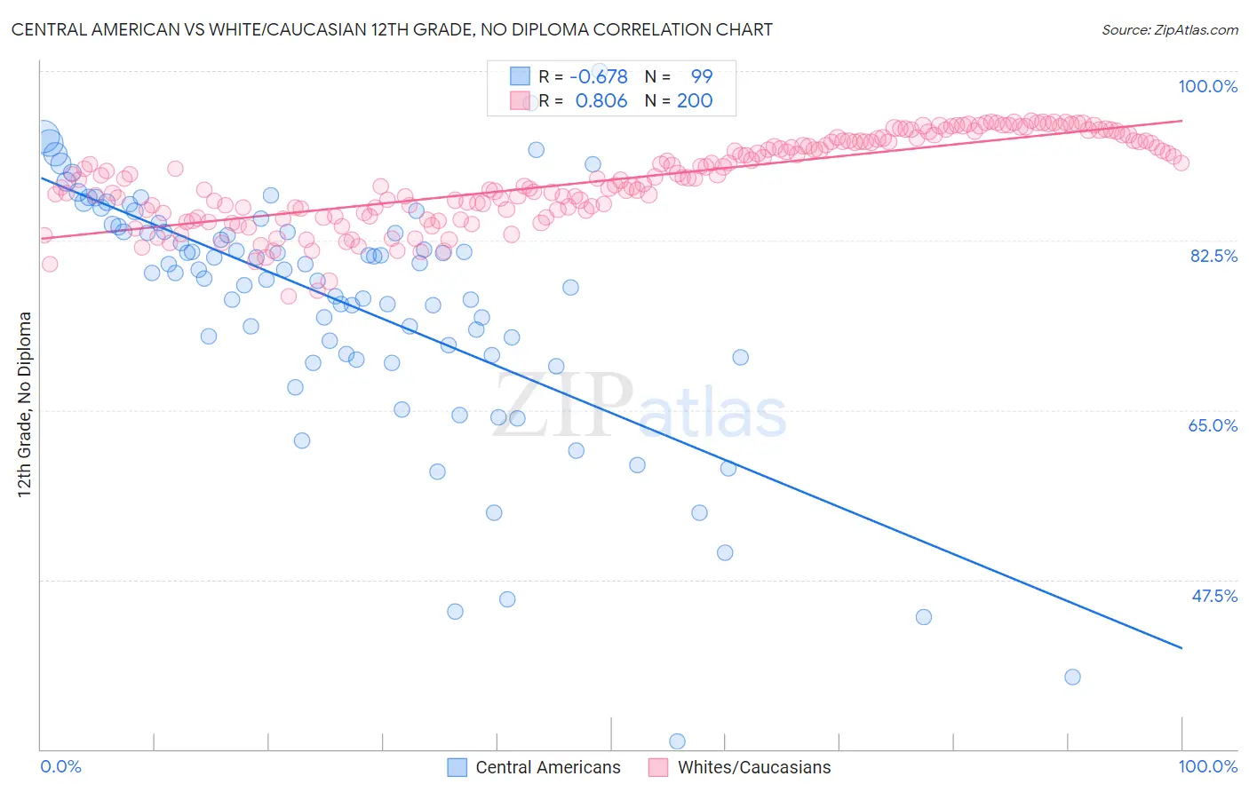 Central American vs White/Caucasian 12th Grade, No Diploma