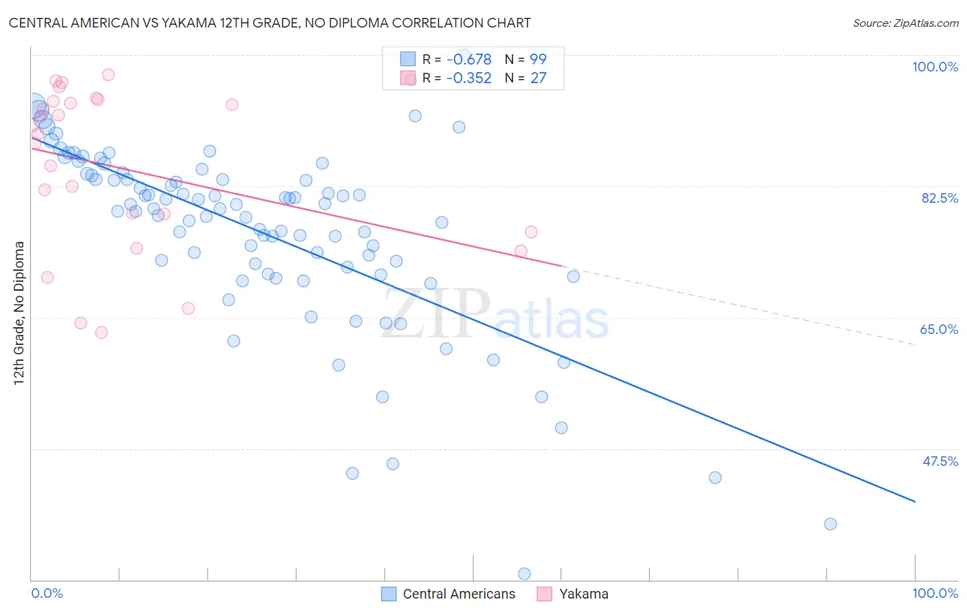 Central American vs Yakama 12th Grade, No Diploma