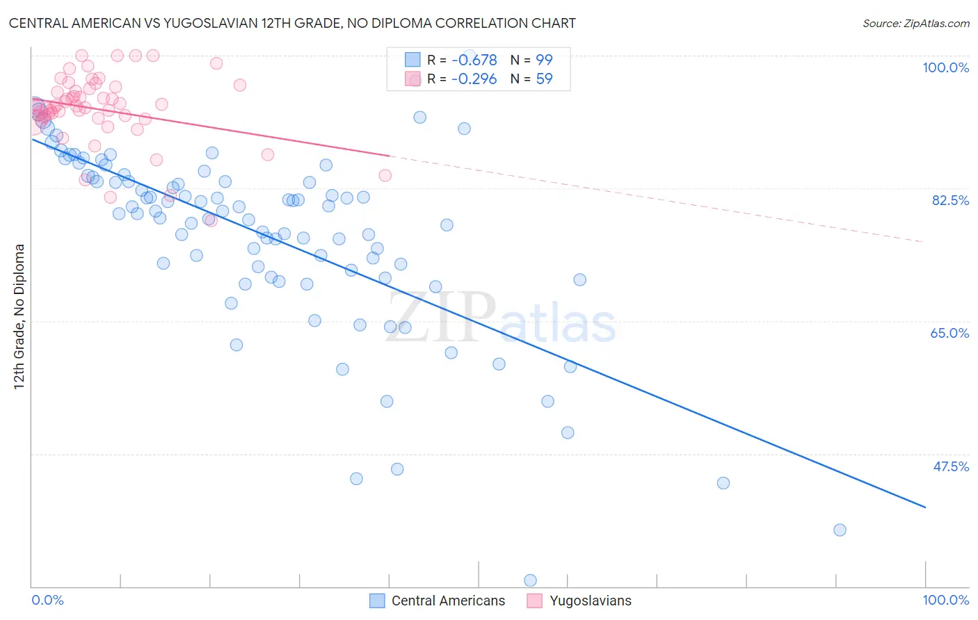 Central American vs Yugoslavian 12th Grade, No Diploma