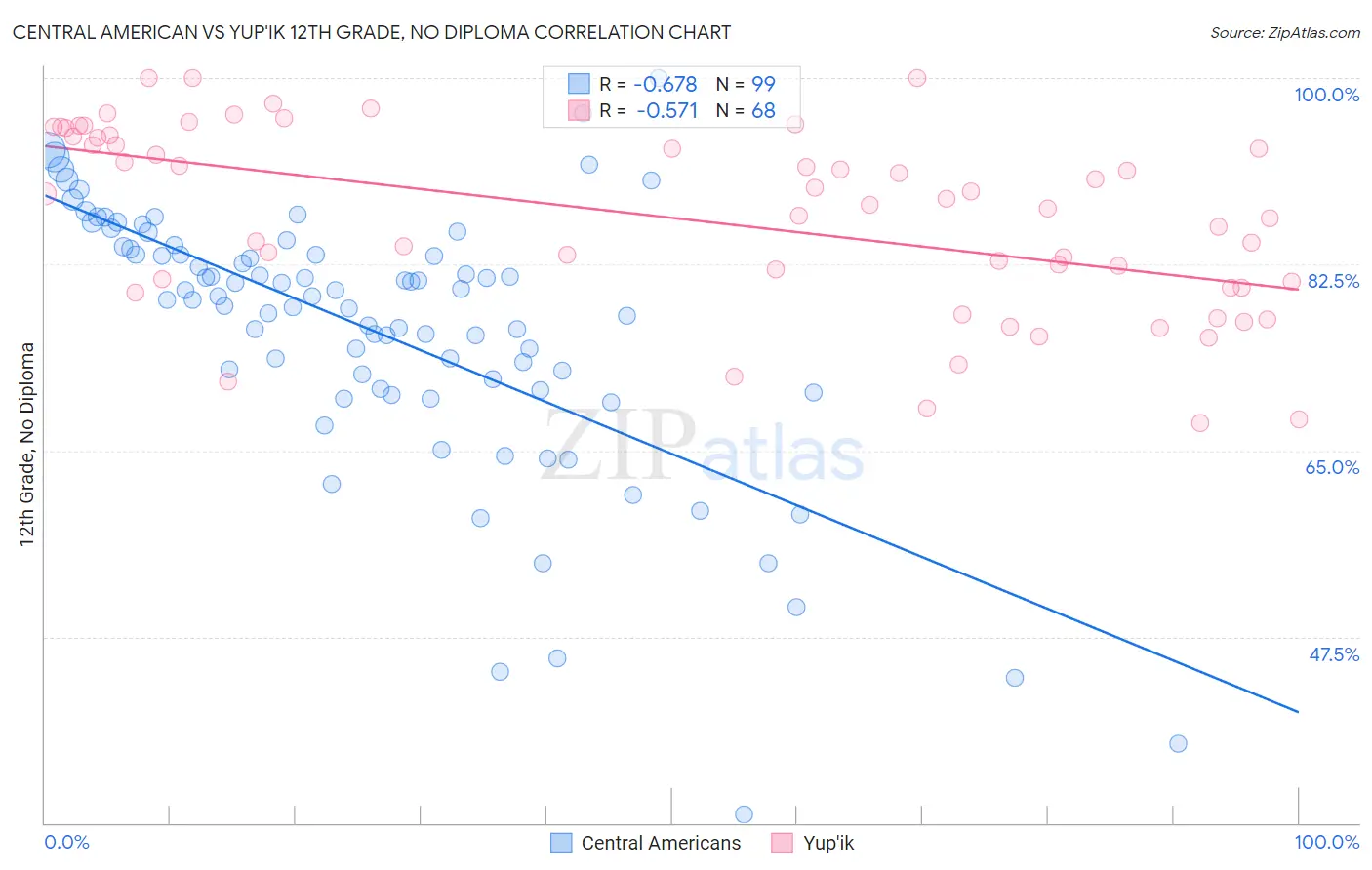 Central American vs Yup'ik 12th Grade, No Diploma