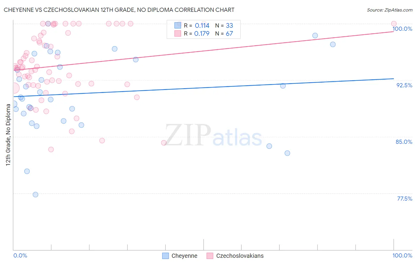 Cheyenne vs Czechoslovakian 12th Grade, No Diploma