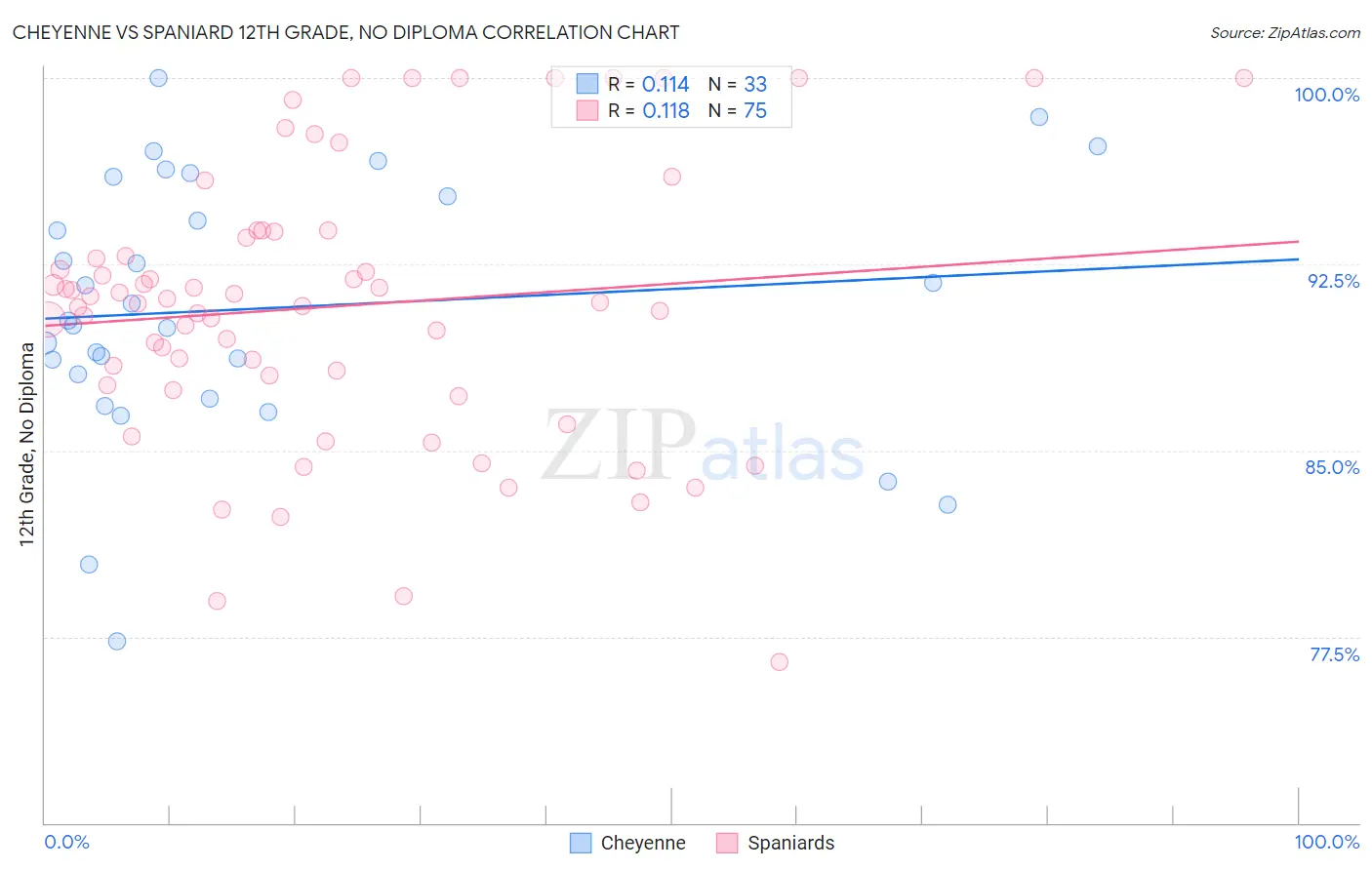Cheyenne vs Spaniard 12th Grade, No Diploma