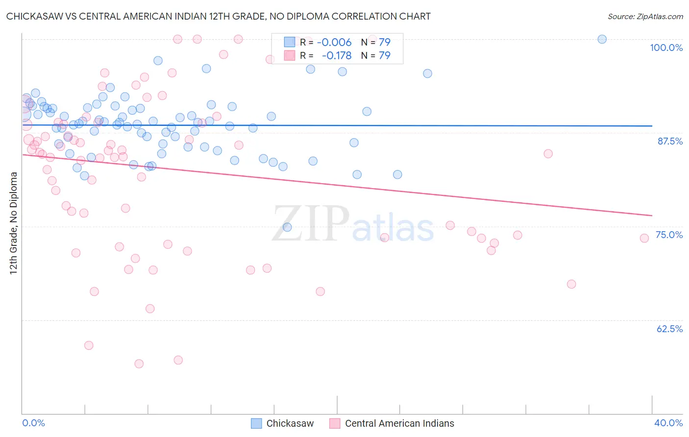 Chickasaw vs Central American Indian 12th Grade, No Diploma