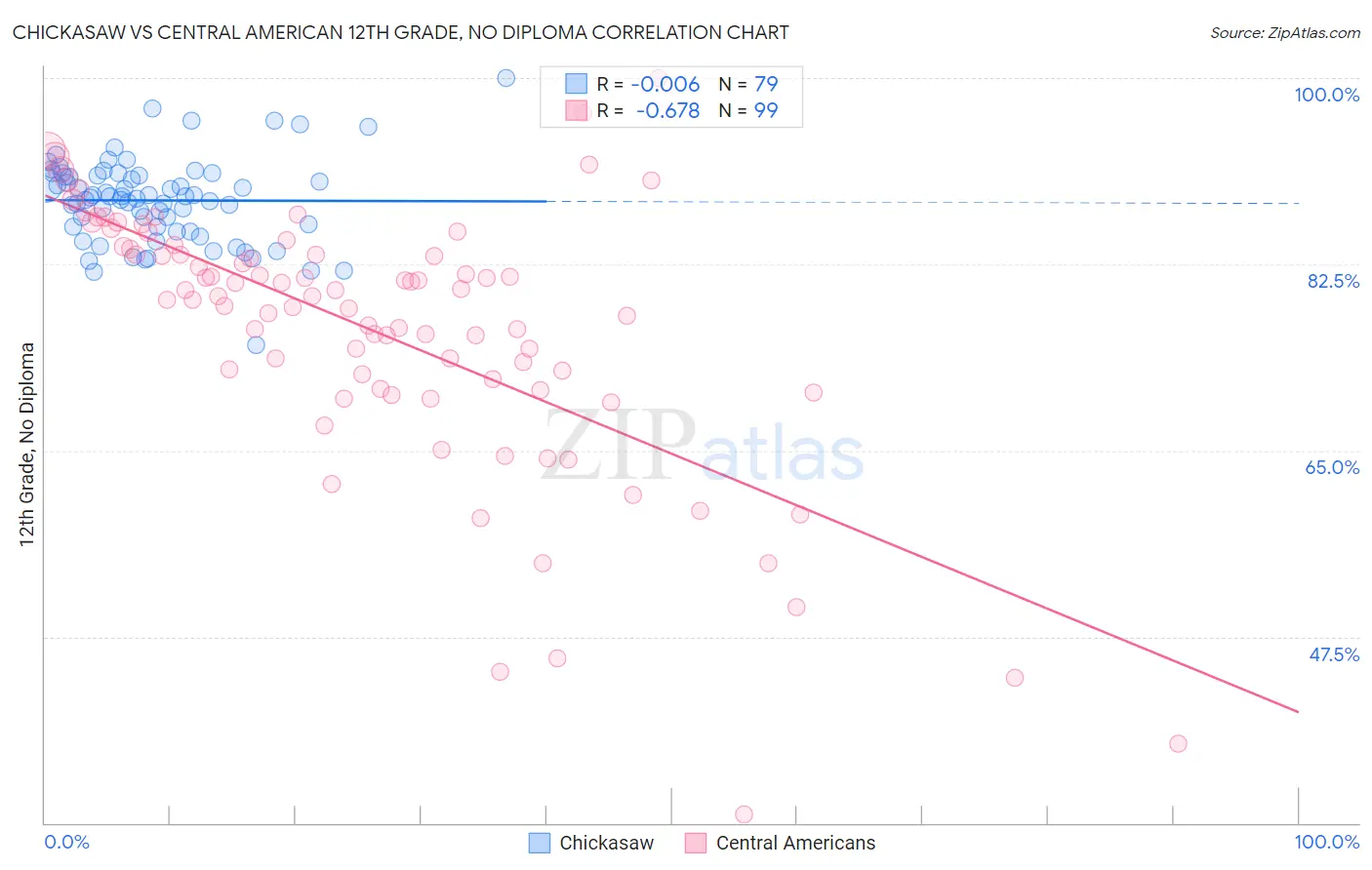 Chickasaw vs Central American 12th Grade, No Diploma