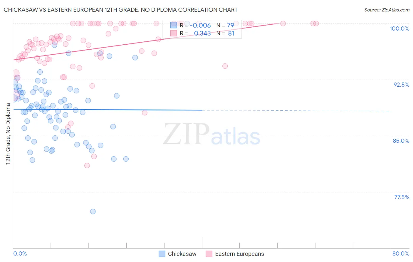 Chickasaw vs Eastern European 12th Grade, No Diploma